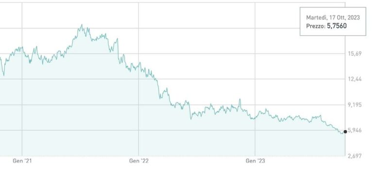 Nexi's share prices at an all-time low, again in the sights of funds. This  time it is CVC Capital Partners – BeBeez International